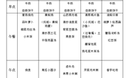 第十五周　幼儿食谱（12月8日—12月12日）